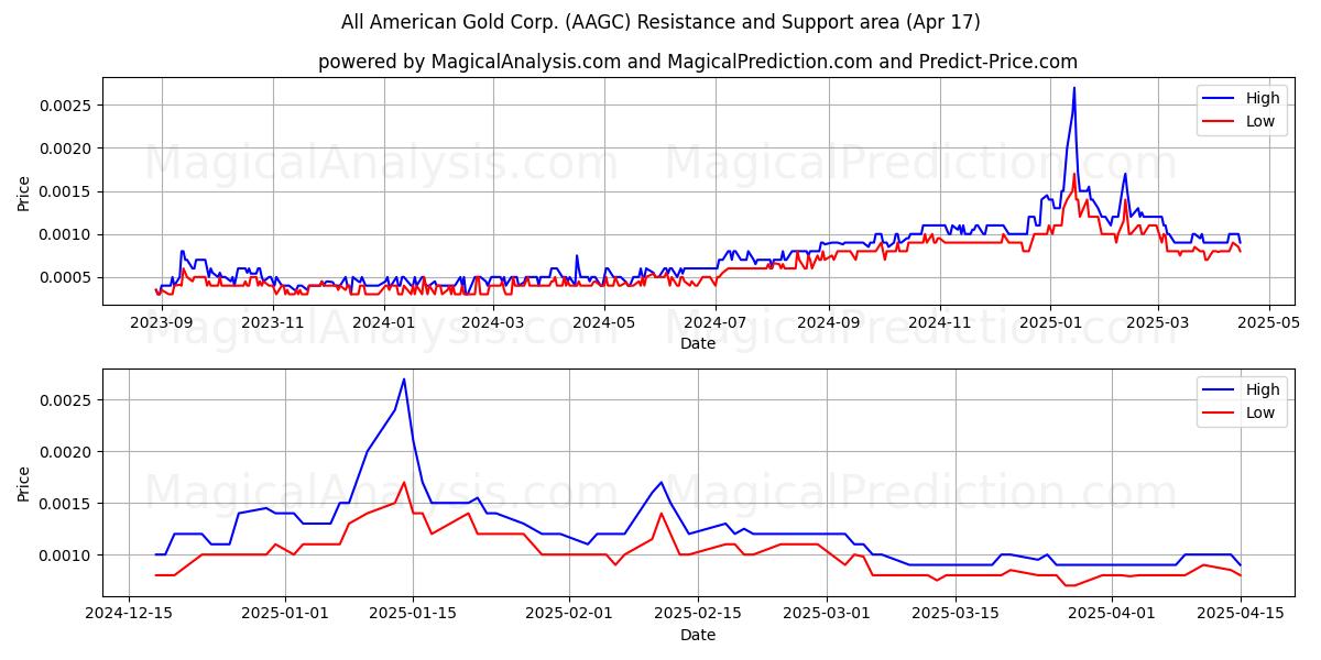  All American Gold Corp. (AAGC) Support and Resistance area (17 Apr) 