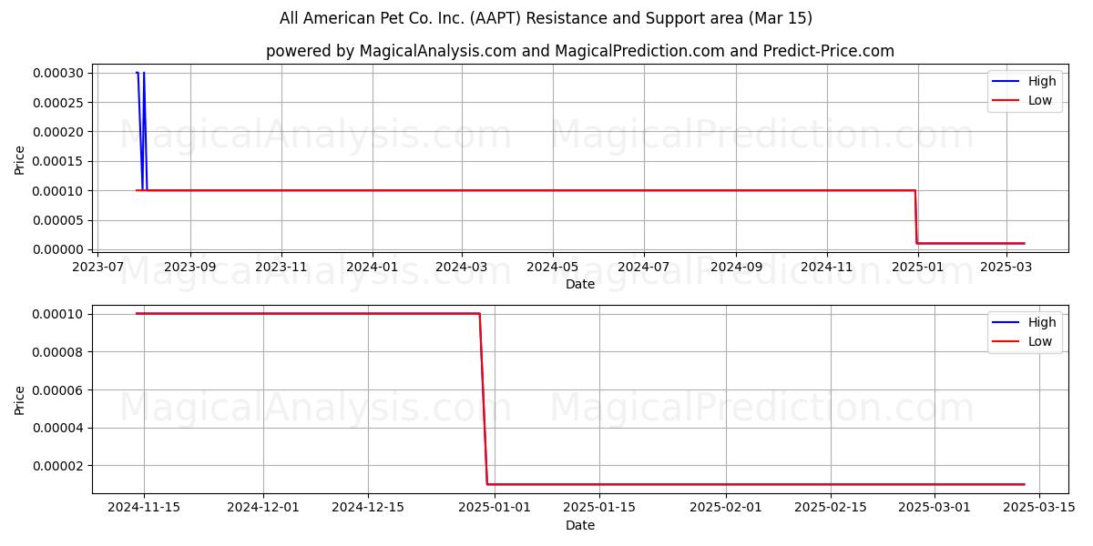  All American Pet Co. Inc. (AAPT) Support and Resistance area (15 Mar) 