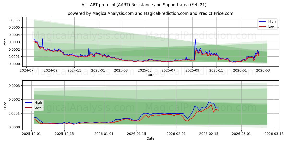  بروتوكول ALL.ART (AART) Support and Resistance area (20 Feb) 