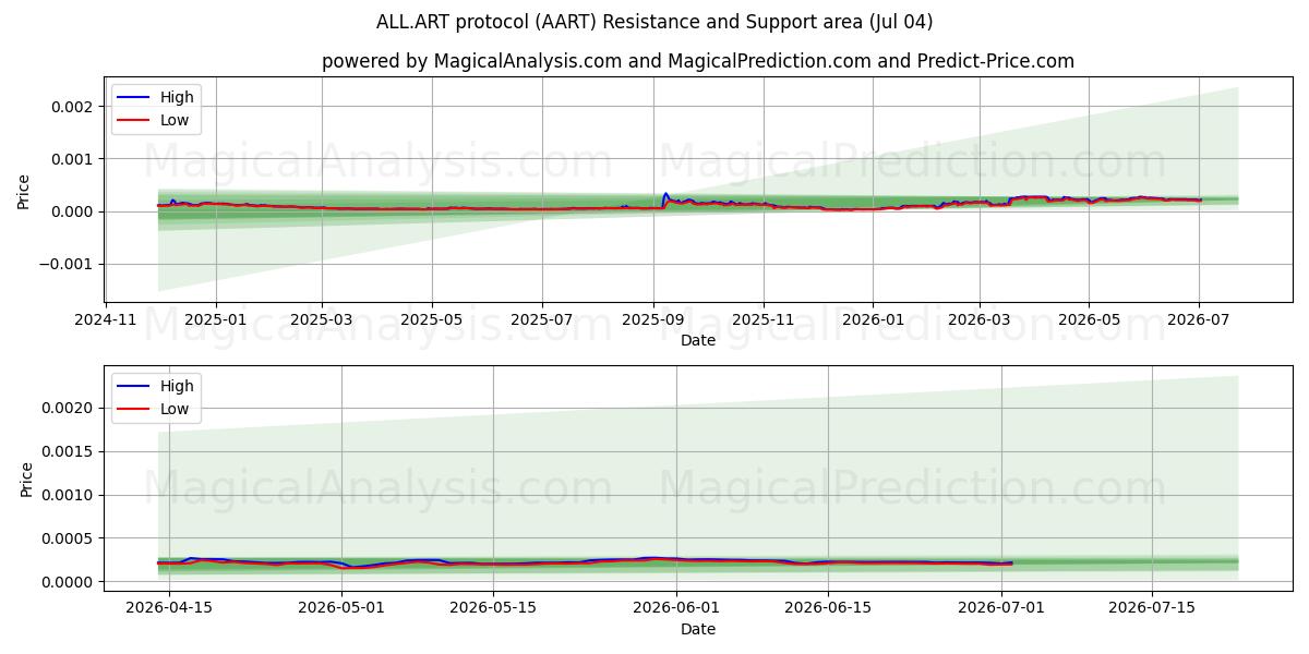  ALL.ART protokol (AART) Support and Resistance area (03 Jul) 