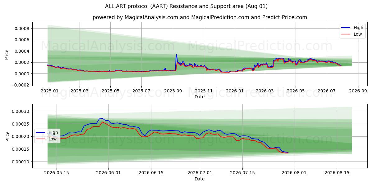  ALL.ART-protokoll (AART) Support and Resistance area (31 Jul) 