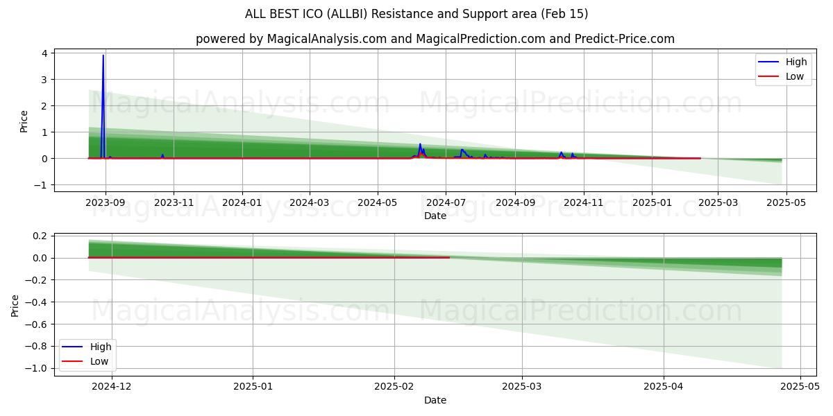  كل أفضل ICO (ALLBI) Support and Resistance area (15 Feb) 