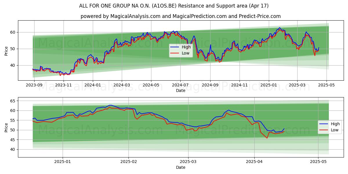  ALL FOR ONE GROUP NA O.N. (A1OS.BE) Support and Resistance area (17 Apr) 