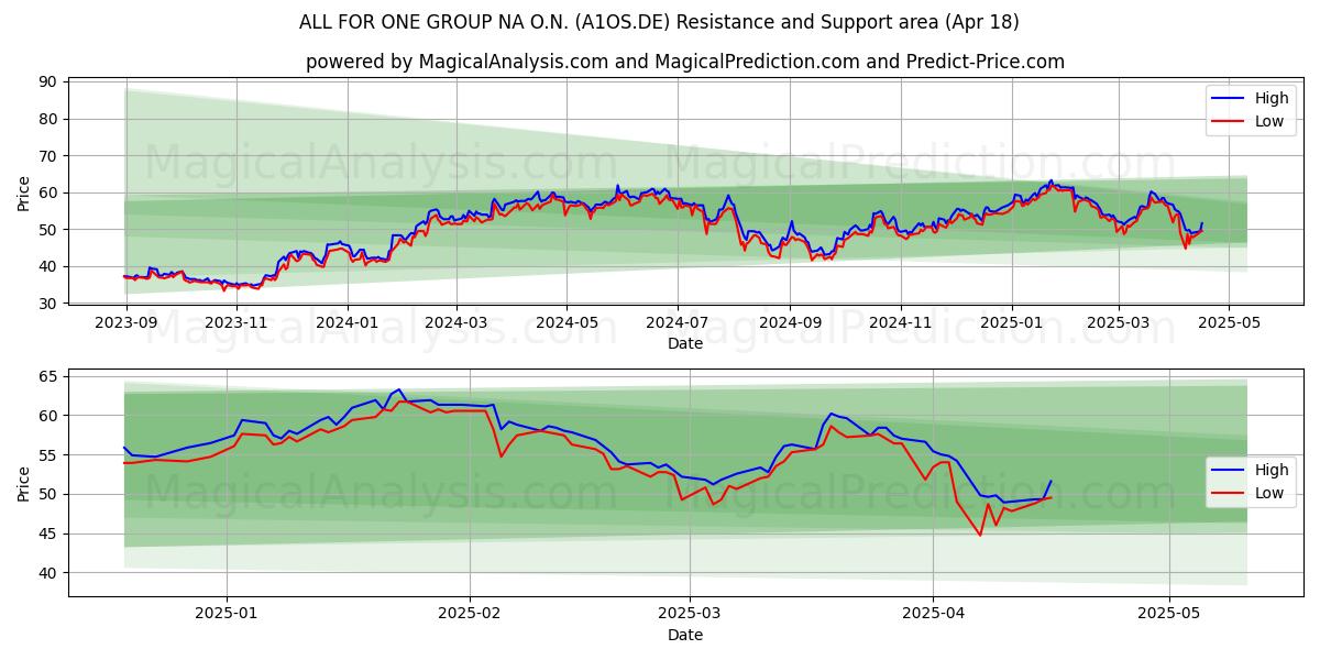  ALL FOR ONE GROUP NA O.N. (A1OS.DE) Support and Resistance area (18 Apr) 
