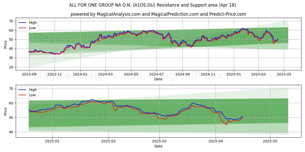  ALL FOR ONE GROUP NA O.N. (A1OS.DU) Support and Resistance area (18 Apr) 