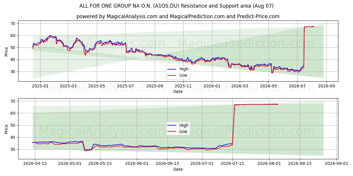  ALL FOR ONE GROUP NA O.N. (A1OS.DU) Support and Resistance area (06 Aug) 