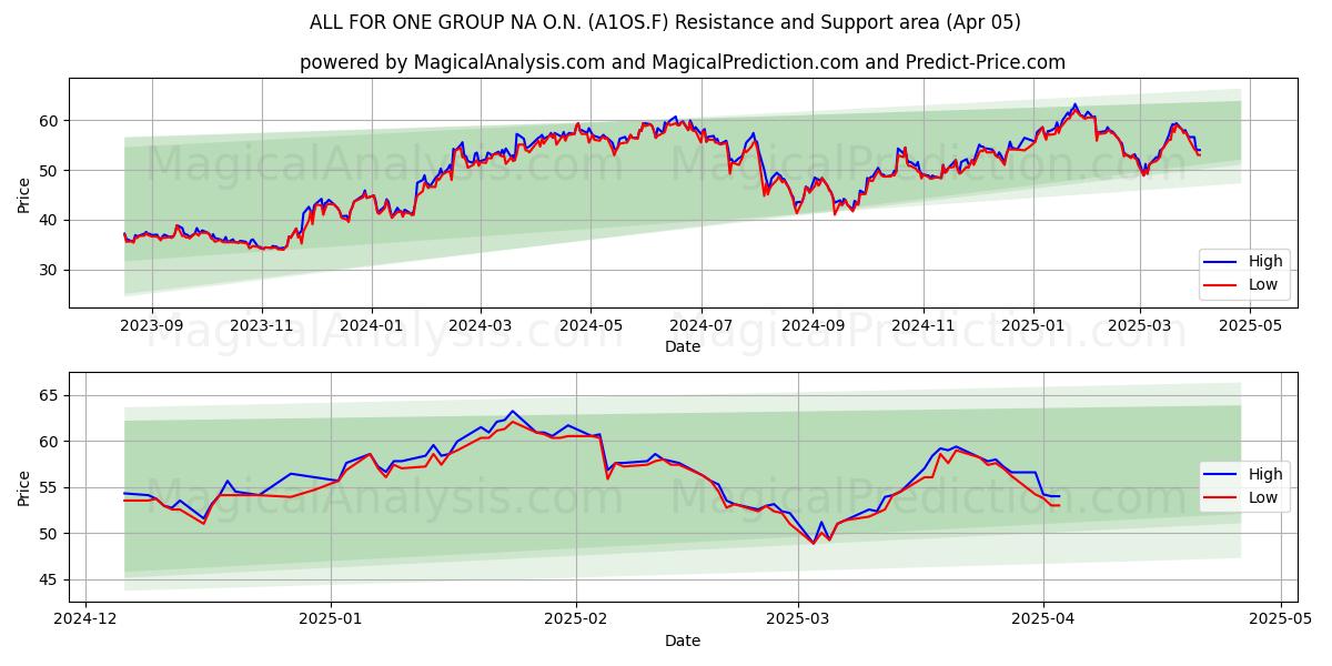 ALL FOR ONE GROUP NA O.N. (A1OS.F) Support and Resistance area (05 Apr) 