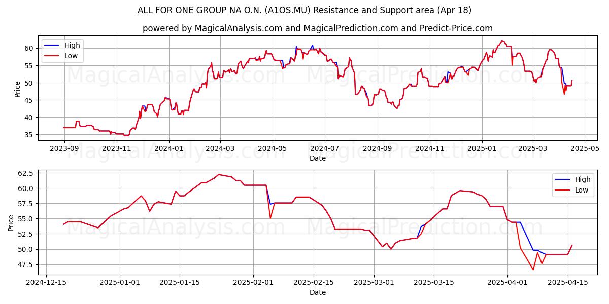  ALL FOR ONE GROUP NA O.N. (A1OS.MU) Support and Resistance area (18 Apr) 