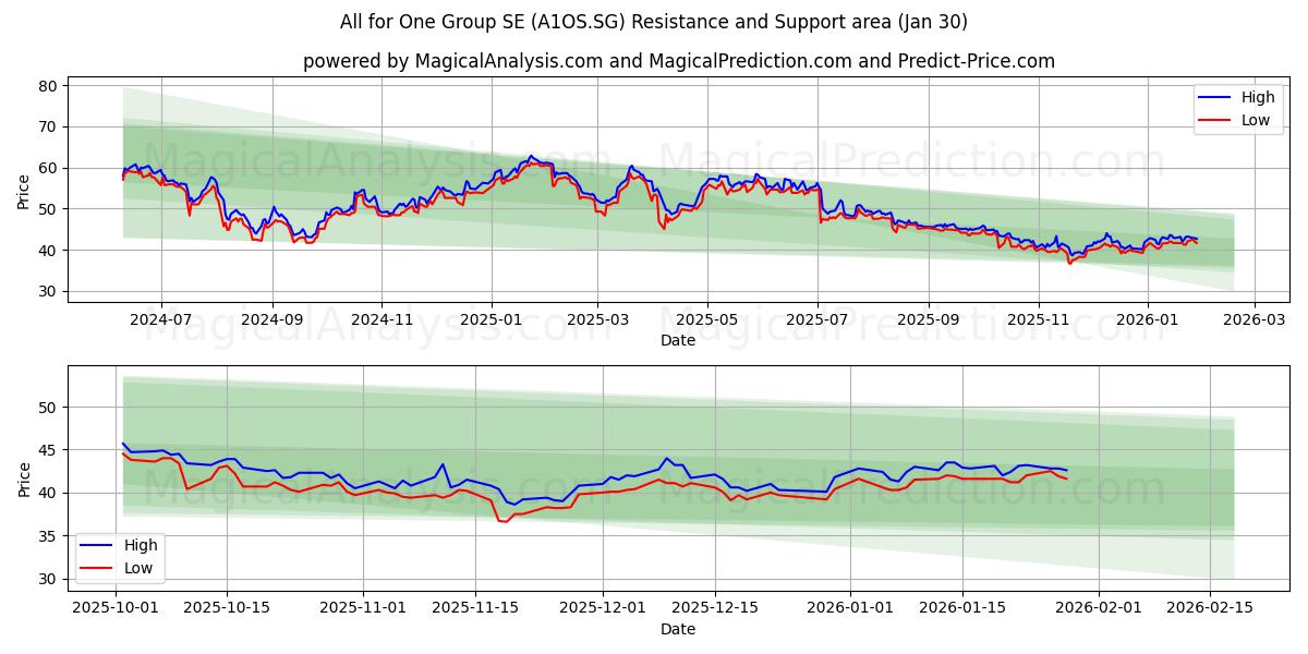  All for One Group SE (A1OS.SG) Support and Resistance area (29 Jan) 