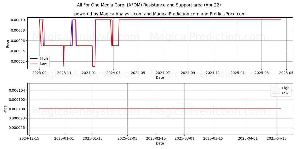  All For One Media Corp. (AFOM) Support and Resistance area (22 Apr) 
