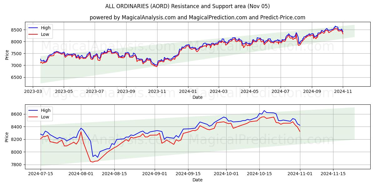  ALL ORDINARIES (AORD) Support and Resistance area (05 Nov) 