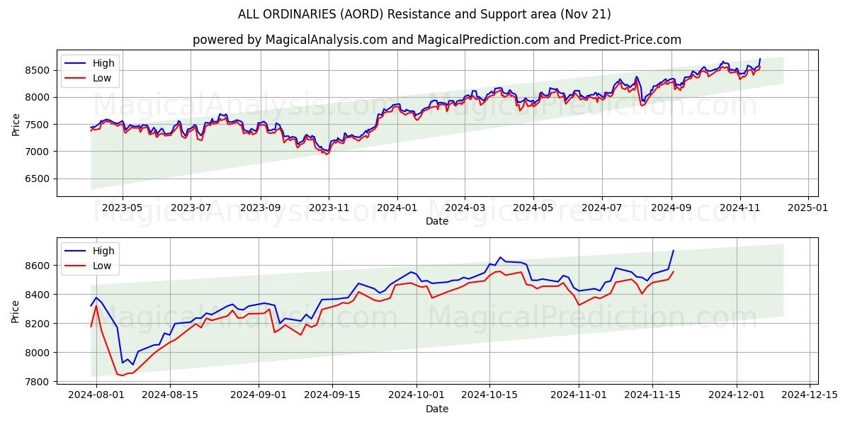  همه معمولی ها (AORD) Support and Resistance area (21 Nov) 