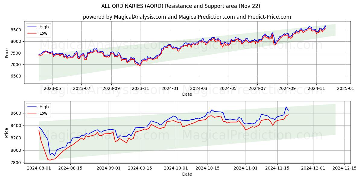  TODOS OS ORDINÁRIOS (AORD) Support and Resistance area (22 Nov) 