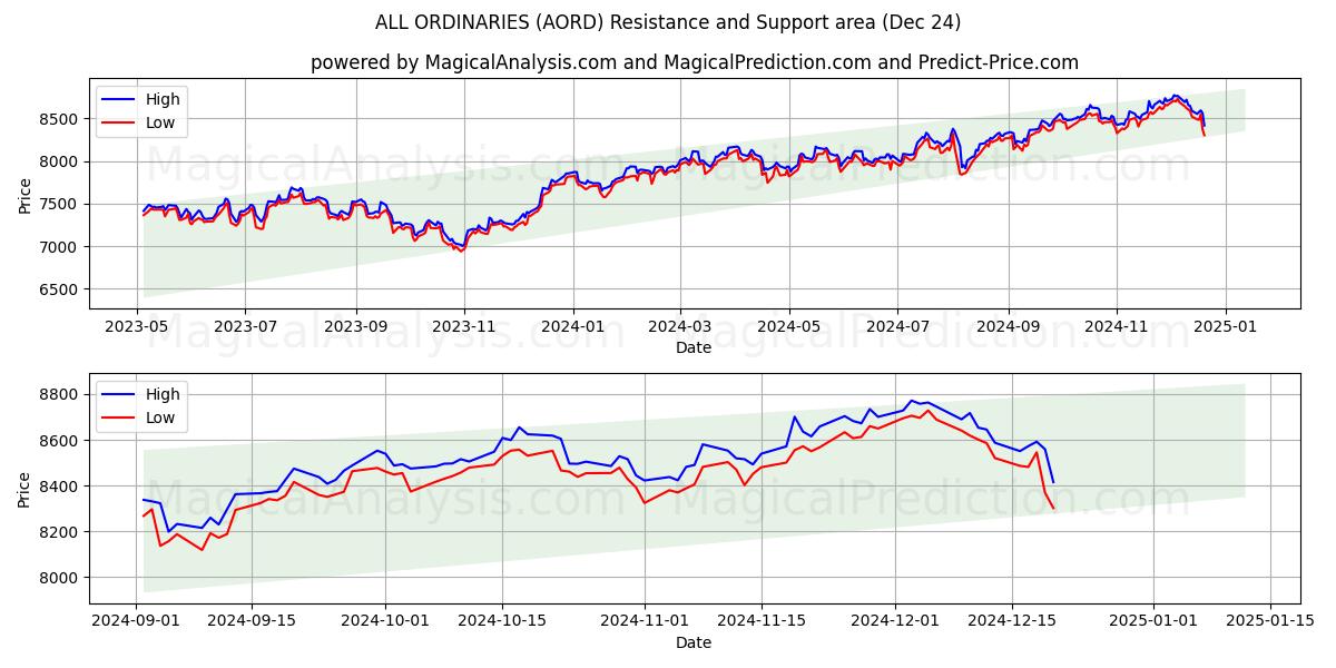  جميع العاديين (AORD) Support and Resistance area (24 Dec) 