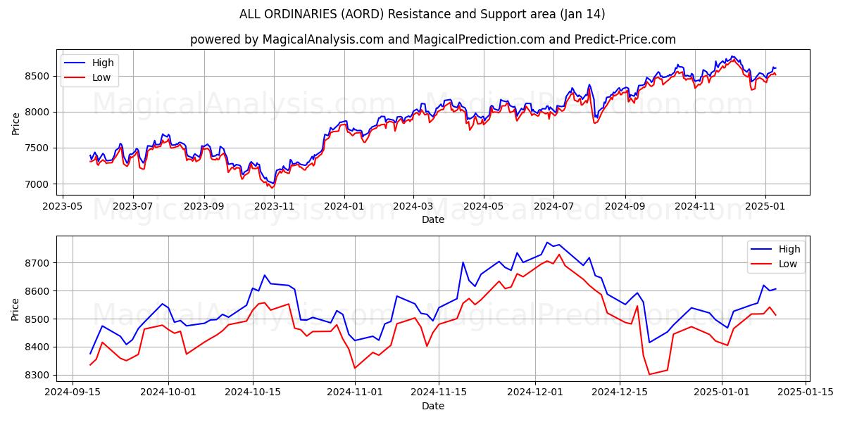  KAIKKI TAVAALLISET (AORD) Support and Resistance area (11 Jan) 