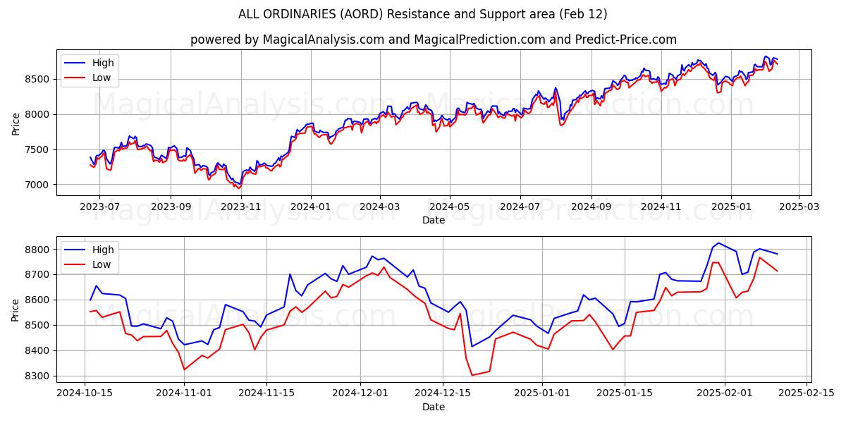  ALL ORDINARIES (AORD) Support and Resistance area (24 Jan) 