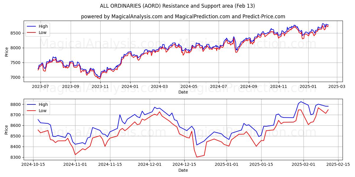  TODOS OS ORDINÁRIOS (AORD) Support and Resistance area (29 Jan) 