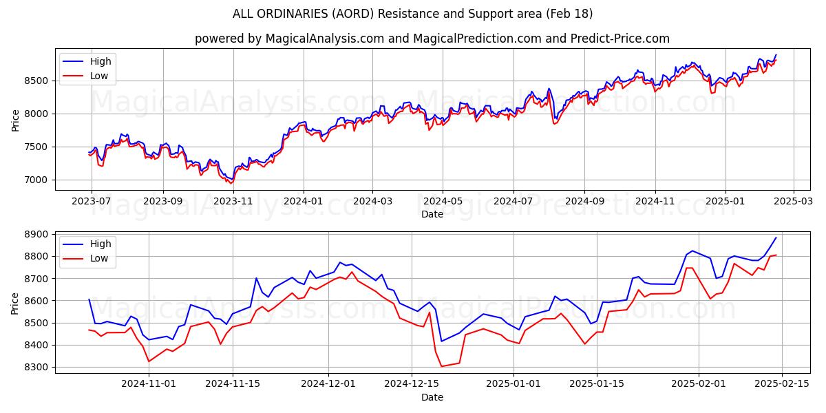  KAIKKI TAVAALLISET (AORD) Support and Resistance area (18 Feb) 