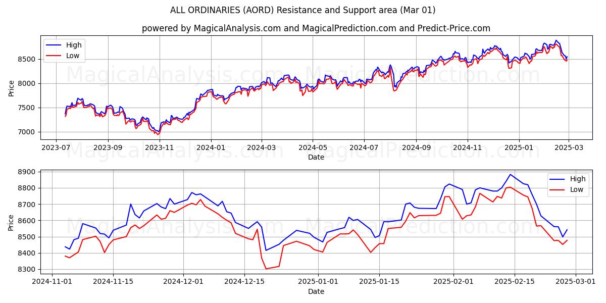  所有普通人 (AORD) Support and Resistance area (01 Mar) 