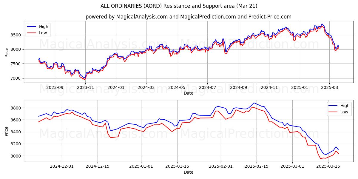  KAIKKI TAVAALLISET (AORD) Support and Resistance area (21 Mar) 