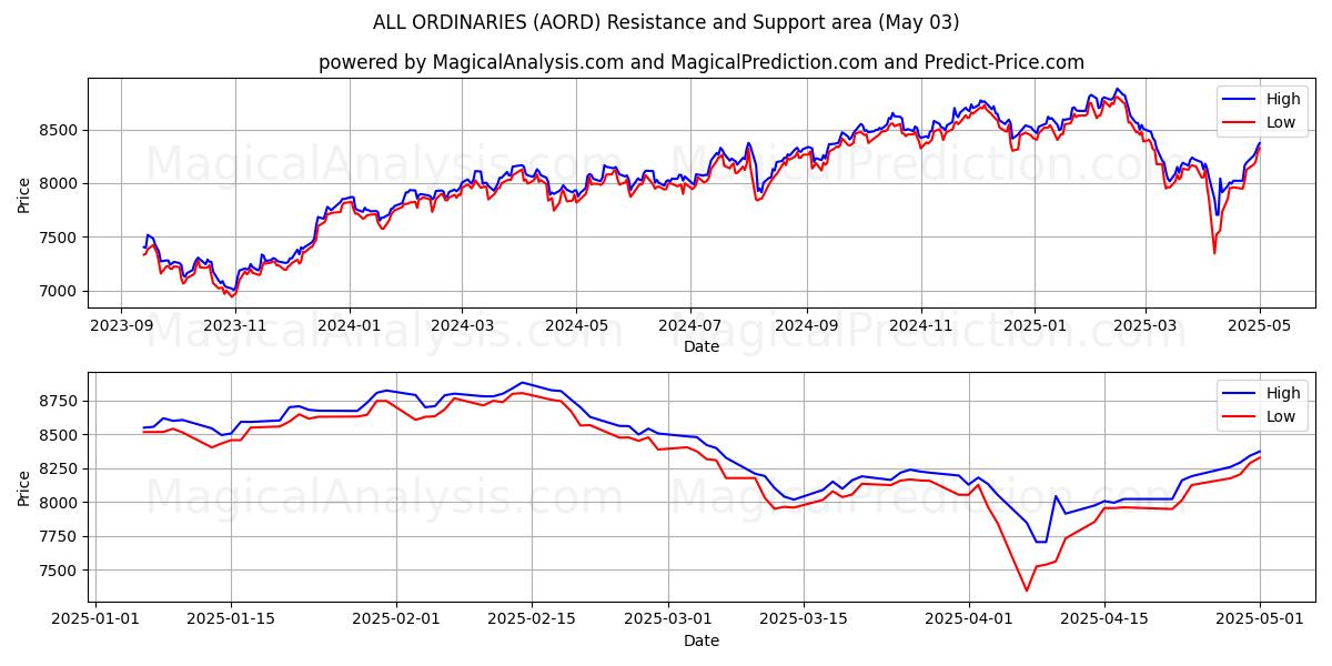  TUTTI ORDINARI (AORD) Support and Resistance area (03 May) 