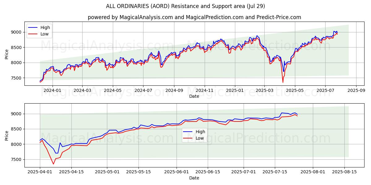  ALLE ORDINÆRE (AORD) Support and Resistance area (24 Jul) 