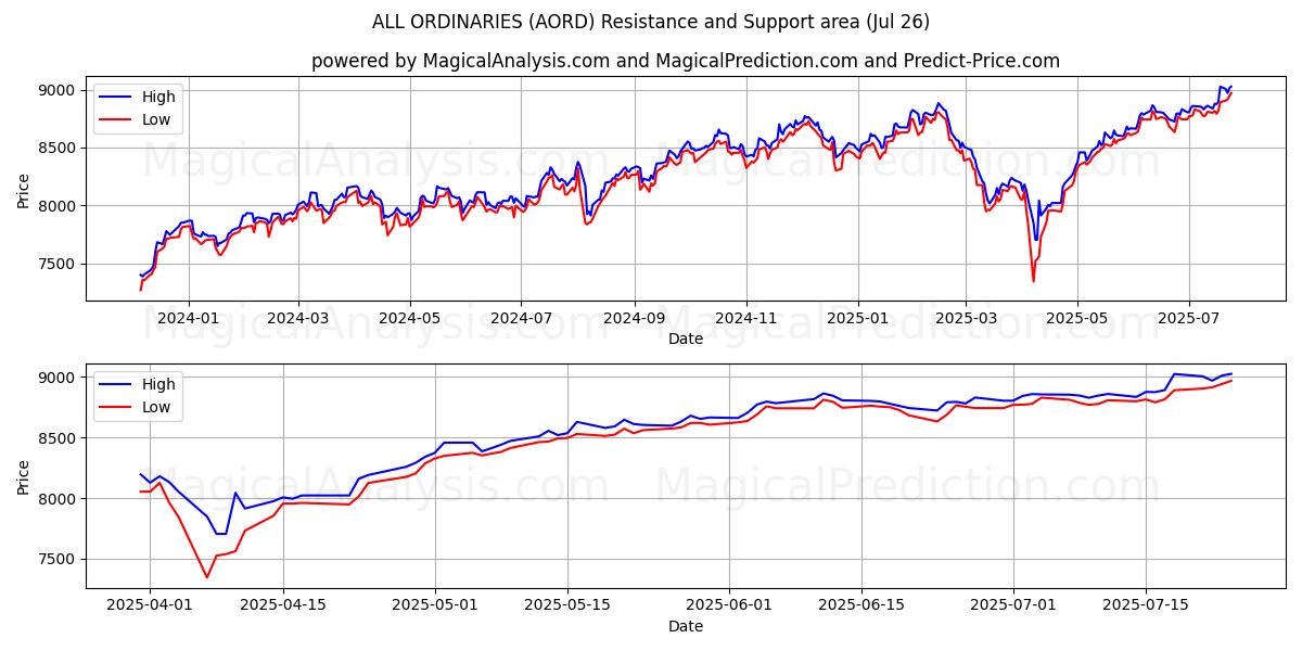 ВСЕ ОБЫЧНЫЕ (AORD) Support and Resistance area (25 Jul) 