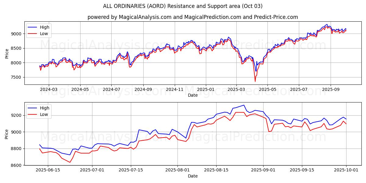  KAIKKI TAVAALLISET (AORD) Support and Resistance area (02 Oct) 