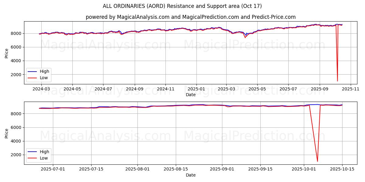 ALL ORDINARIES (AORD) Support and Resistance area (16 Oct) ALL ORDINARIES (AORD) Support and Resistance area (16 Oct)