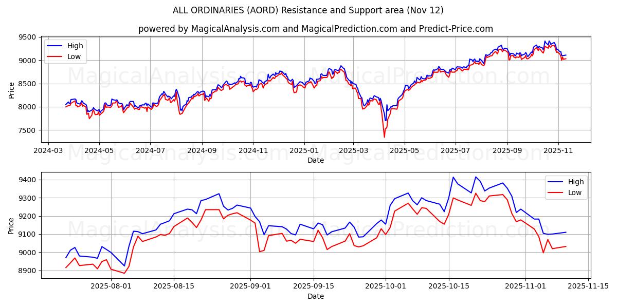  ALL ORDINARIES (AORD) Support and Resistance area (11 Nov) 
