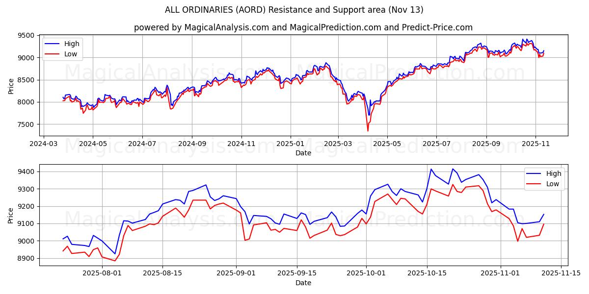  ALLE VANLIGE (AORD) Support and Resistance area (12 Nov) 