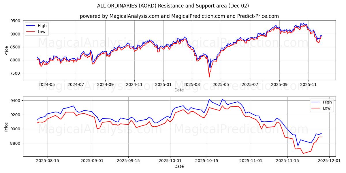  TUTTI ORDINARI (AORD) Support and Resistance area (01 Dec) 