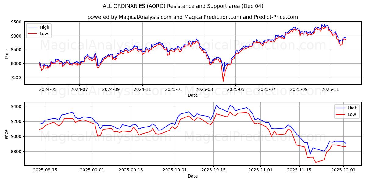  सभी साधारण (AORD) Support and Resistance area (03 Dec) 