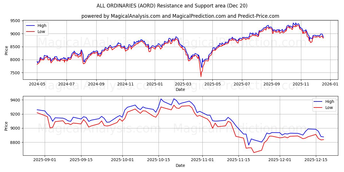  TODOS OS ORDINÁRIOS (AORD) Support and Resistance area (19 Dec) 