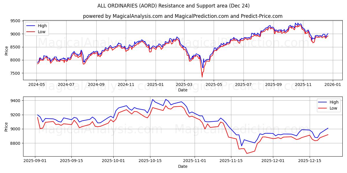  सभी साधारण (AORD) Support and Resistance area (23 Dec) 