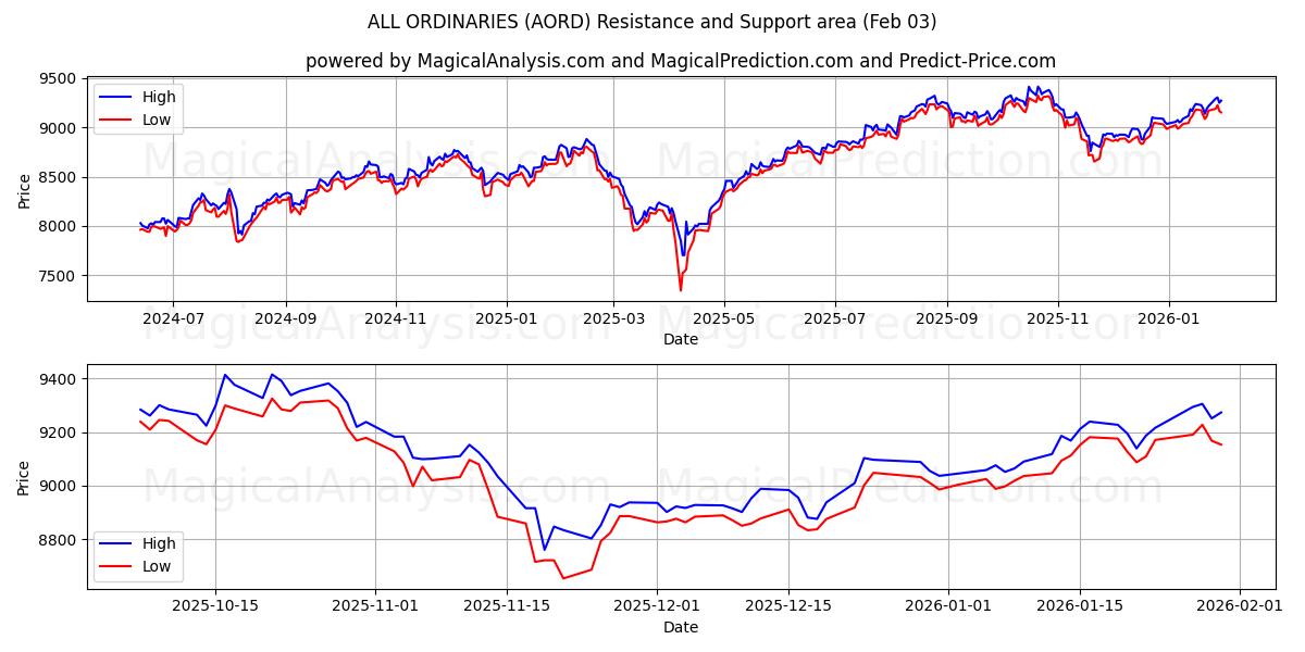  TODOS OS ORDINÁRIOS (AORD) Support and Resistance area (02 Feb) 
