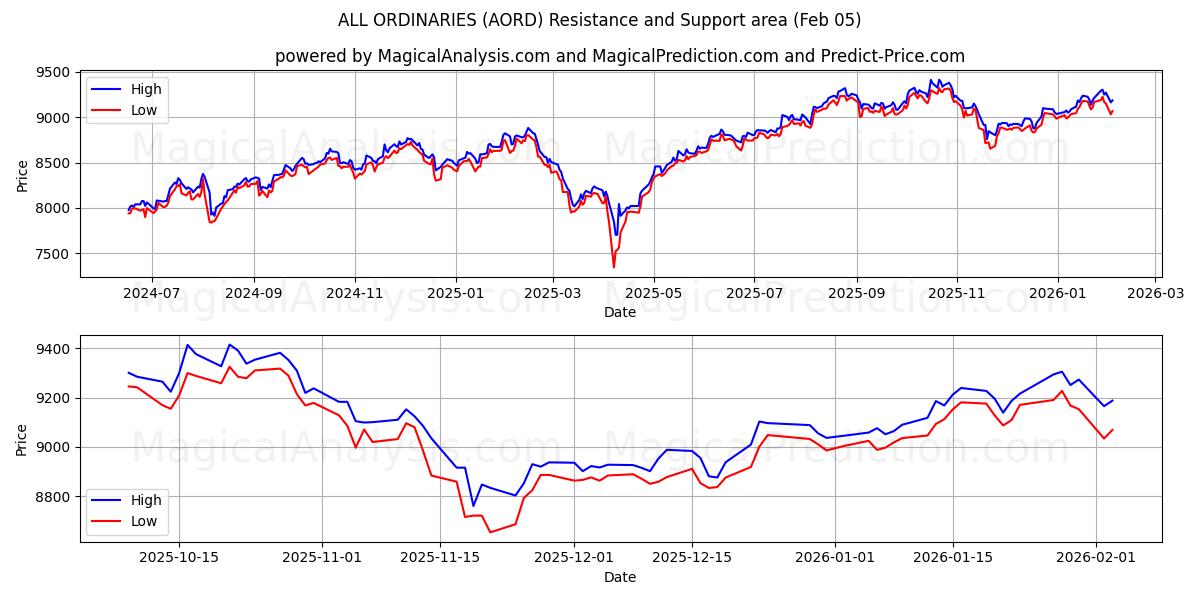  جميع العاديين (AORD) Support and Resistance area (04 Feb) 