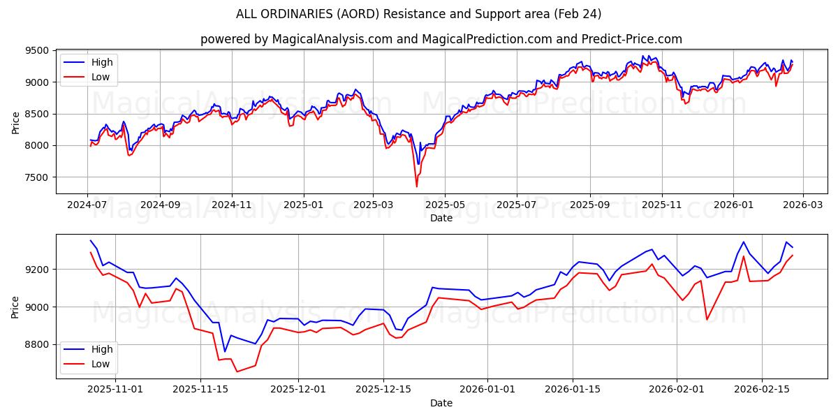 همه معمولی ها (AORD) Support and Resistance area (23 Feb) 