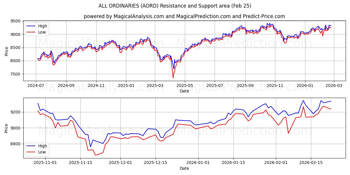  सभी साधारण (AORD) Support and Resistance area (24 Feb) 