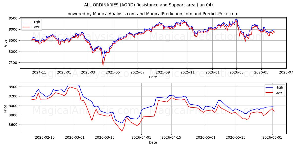  TÜM SIRADANLAR (AORD) Support and Resistance area (03 Jun) 