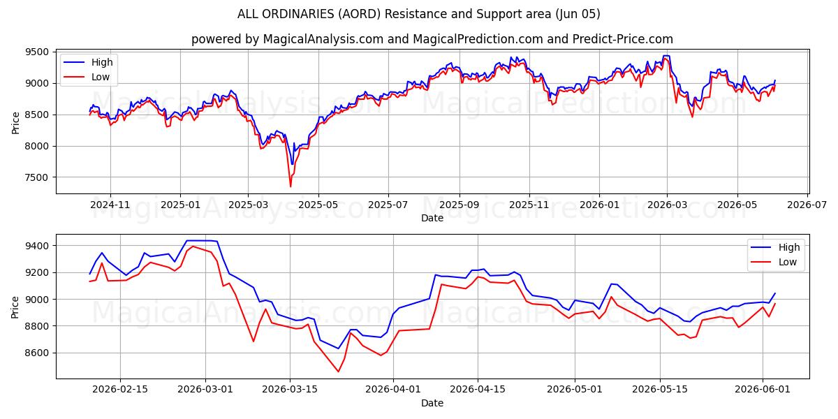  همه معمولی ها (AORD) Support and Resistance area (04 Jun) 