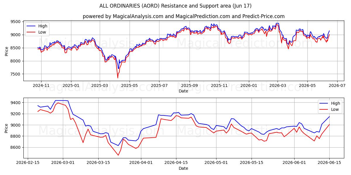  ALLES GEWÖHNLICHE (AORD) Support and Resistance area (05 Jun) 
