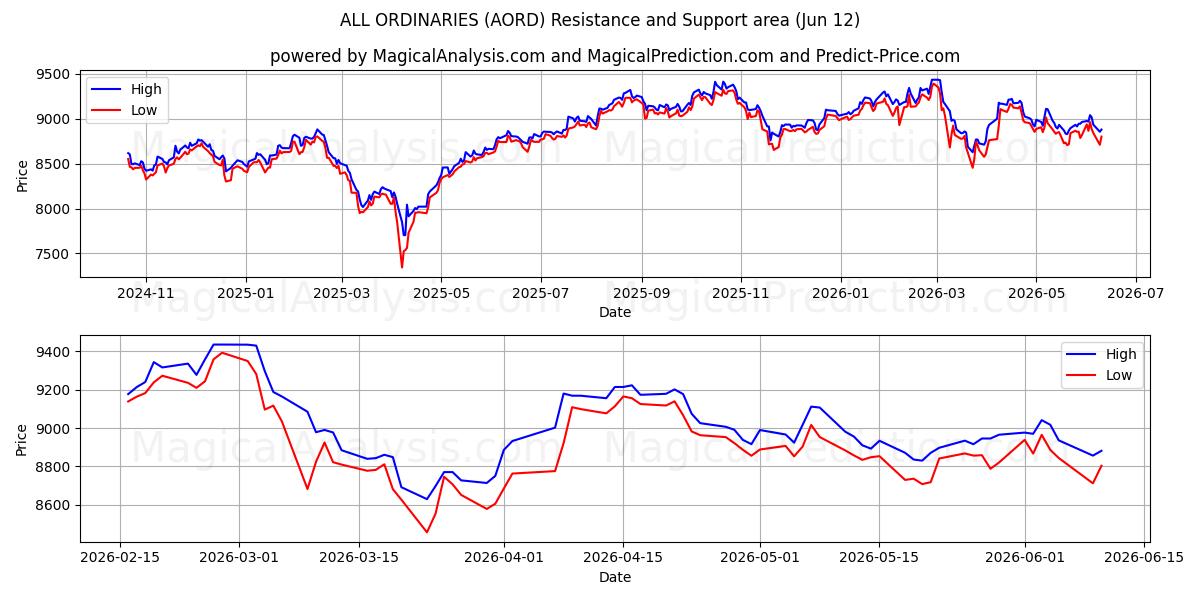  ВСЕ ОБЫЧНЫЕ (AORD) Support and Resistance area (09 Jun) 