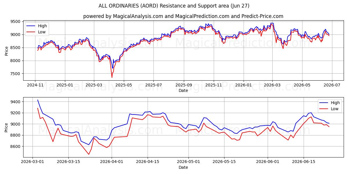  ALLES GEWÖHNLICHE (AORD) Support and Resistance area (26 Jun) 