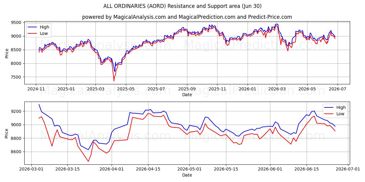  TÜM SIRADANLAR (AORD) Support and Resistance area (29 Jun) 