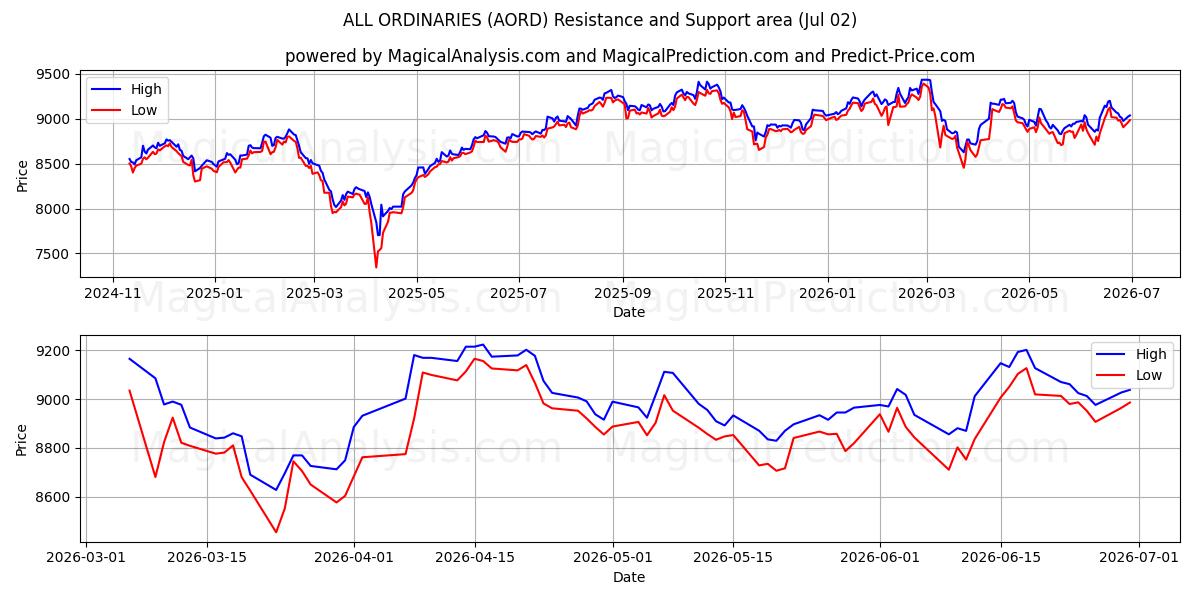 ALLE GEWONE (AORD) Support and Resistance area (30 Jun) 