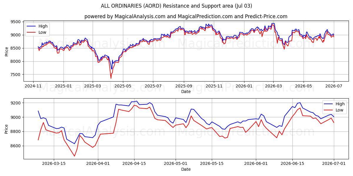  KAIKKI TAVAALLISET (AORD) Support and Resistance area (02 Jul) 