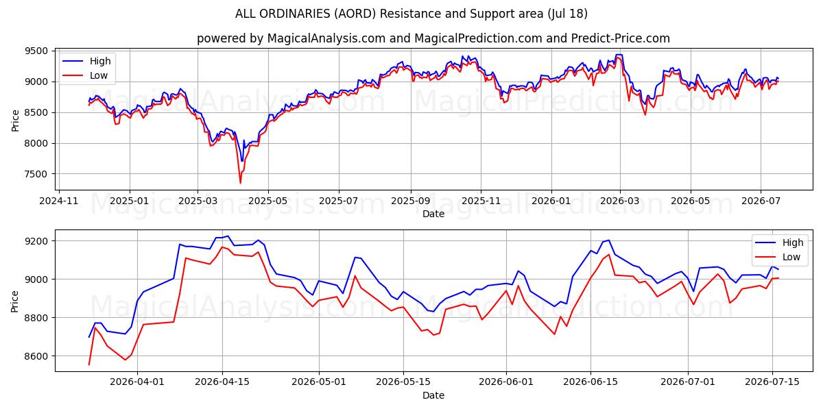  ALLES GEWÖHNLICHE (AORD) Support and Resistance area (17 Jul) 