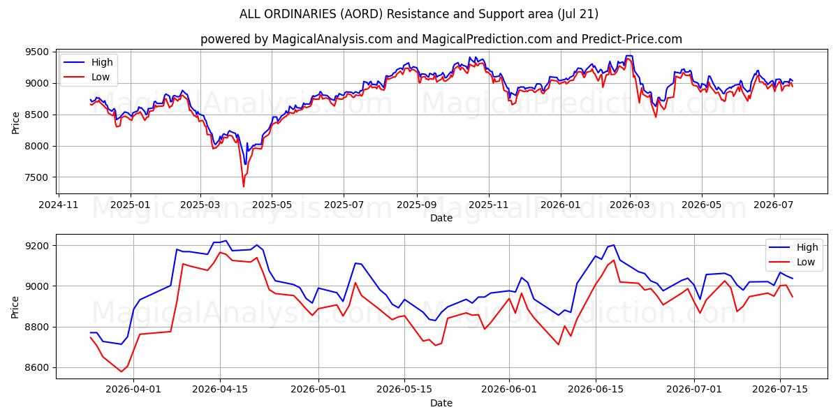  همه معمولی ها (AORD) Support and Resistance area (20 Jul) 
