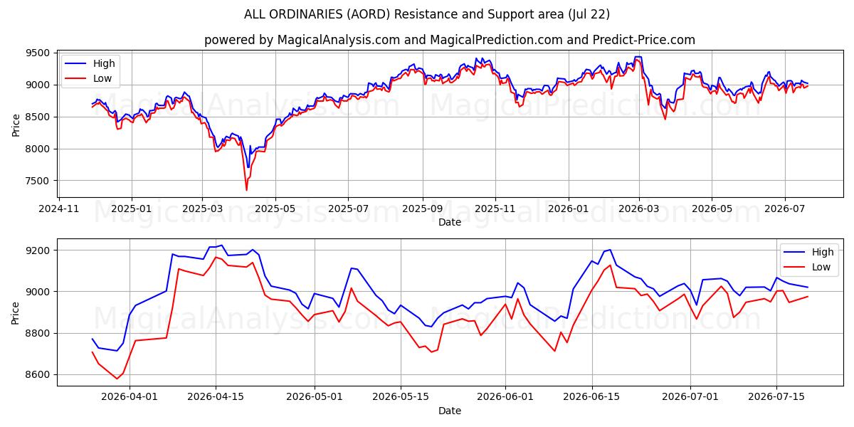  ALLE GEWONE (AORD) Support and Resistance area (21 Jul) 